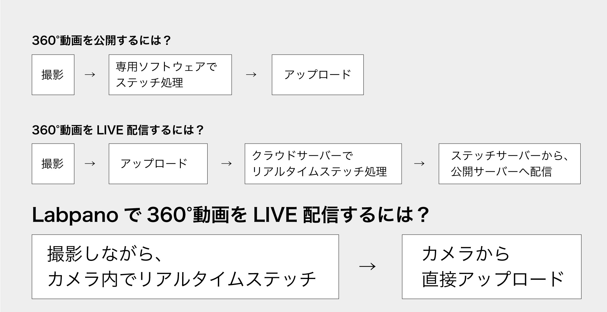 360°動画でのライブ配信のイメージ